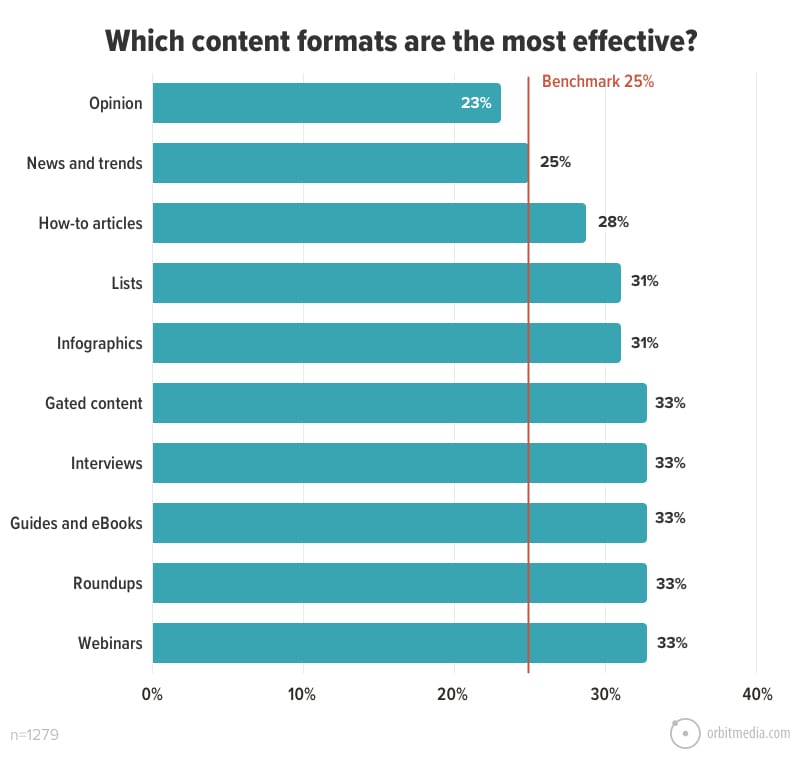 Which content formats are the most effective_