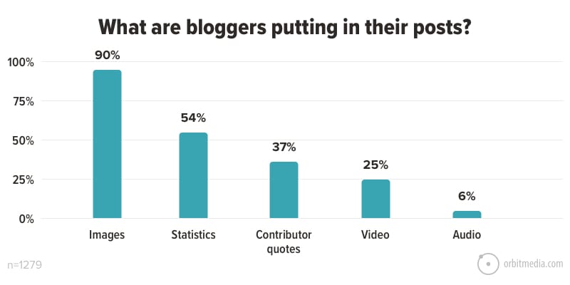 ما الذي يضعه المدونون في مشاركاتهم