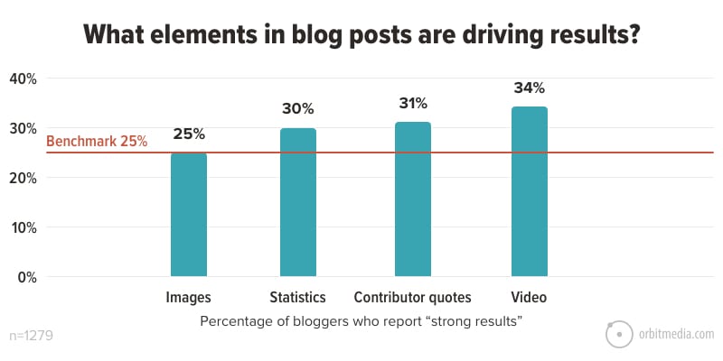 14 What Elements In Blog Posts Are Driving Results 