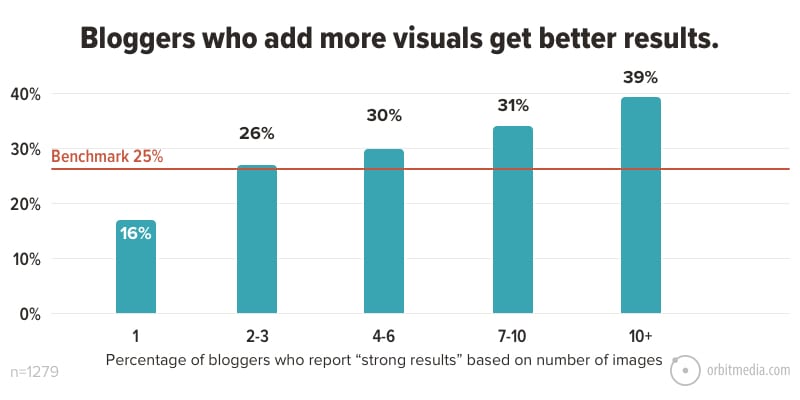 15 Bloggers Who Add More Visuals Get Better Results 1