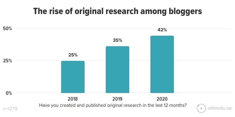 16 The Rise Of Original Research Among Bloggers