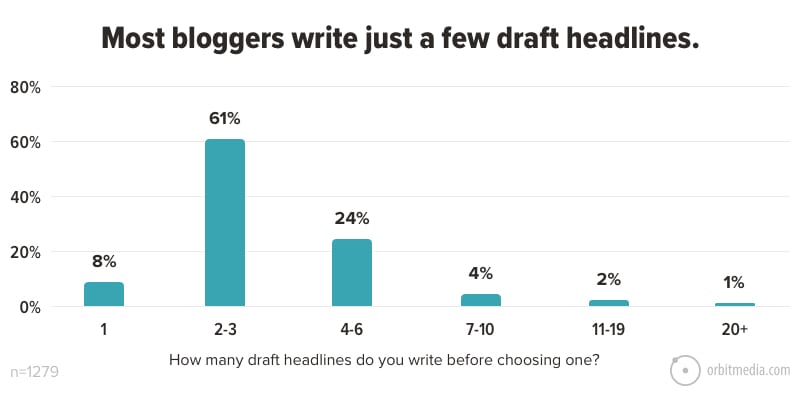 17 Most Bloggers Write Just A Few Draft Headlines