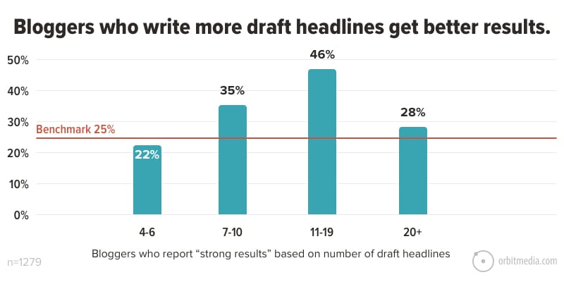 18 Bloggers Who Write More Draft Headlines Get Better Results