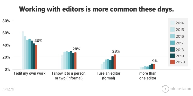 19 Working With Editors Is More Common These Days