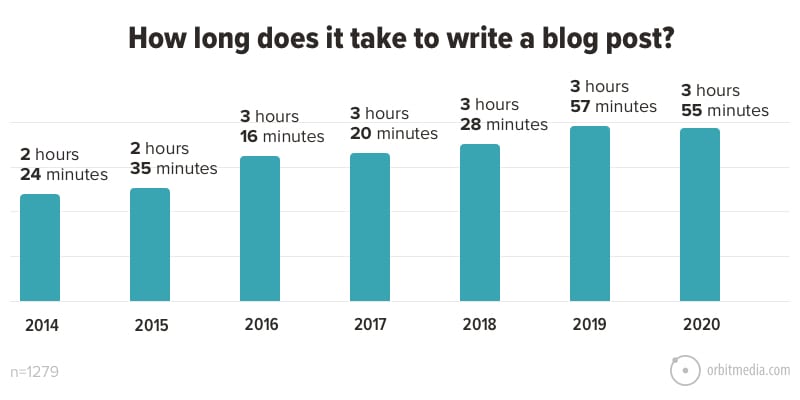 Bloggers spend on average around 4 hours writing a blog post