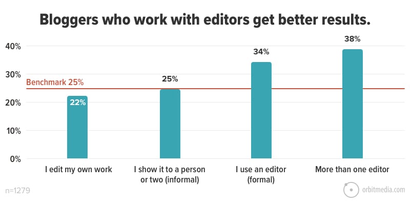 20 Bloggers Who Work With Editors Get Better Results