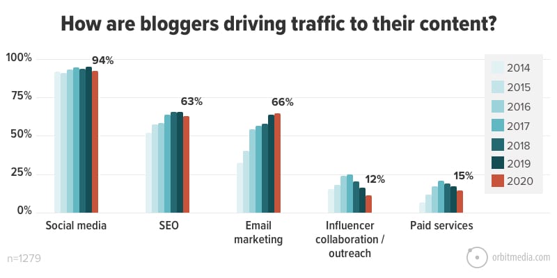 21 How Are Bloggers Driving Traffic To Their Content 