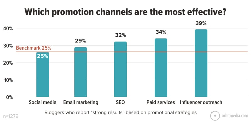 Which promotion channels are the most effective_