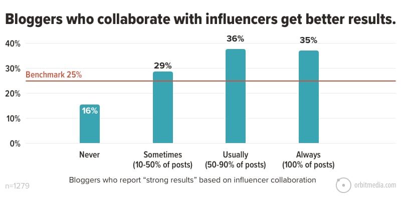 23 Bloggers Who Collaborate With Influencers Get Better Results 1