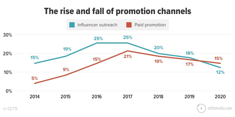 24 The Rise And Fall Of Promotion Channels