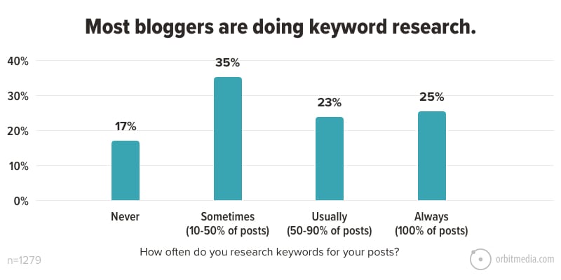 يقوم معظم المدونين بإجراء بحث عن الكلمات الرئيسية