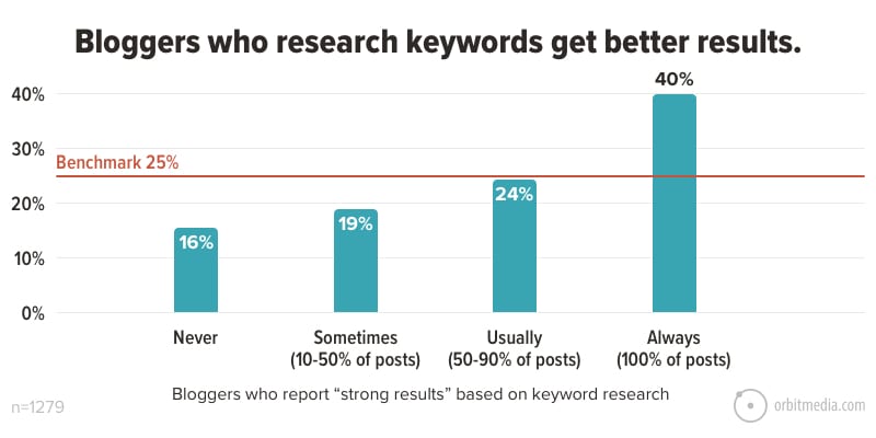 26 Bloggers Who Research Keywords Get Better Results 1