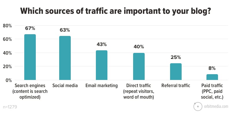 27 Which Sources Of Traffic Are Important To Your Blog 
