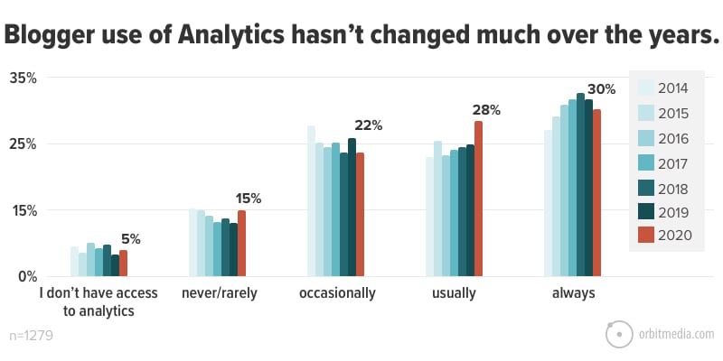 Blogger use of Analytics hasn’t changed much over the years
