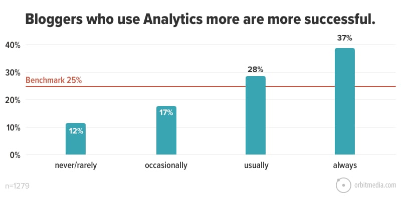 المدونون الذين يستخدمون Analytics أكثر هم أكثر نجاحًا