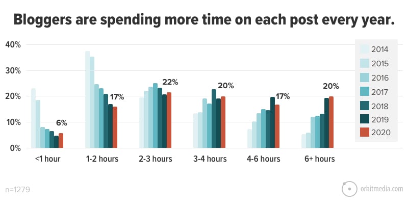 chart showing Bloggers are spending more time on each post every year