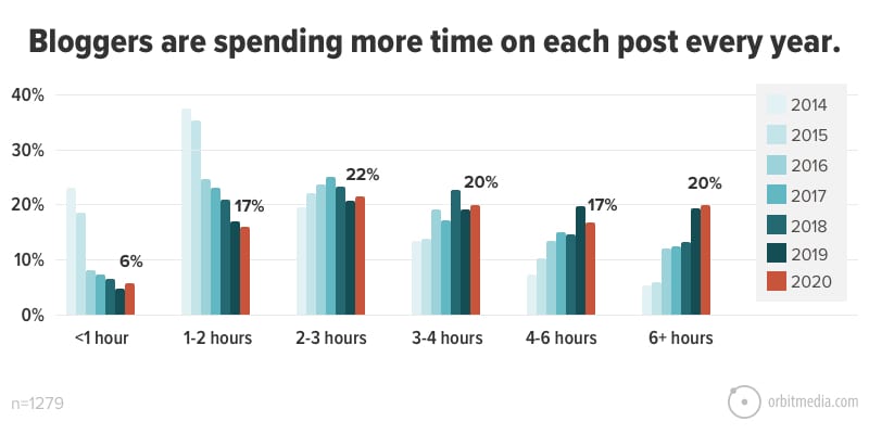 3 Bloggers Are Spending More Time On Each Post Every Year