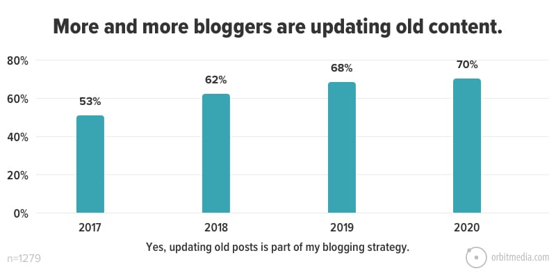 30 More And More Bloggers Are Updating Old Content