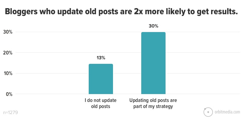 31 Bloggers Who Update Old Posts Are 2x More Likely To Get Results