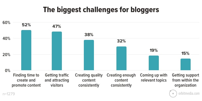 33 The Biggest Challenges For Bloggers