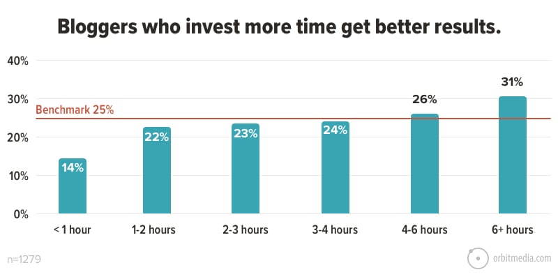 Bloggers who invest more time gets better results.