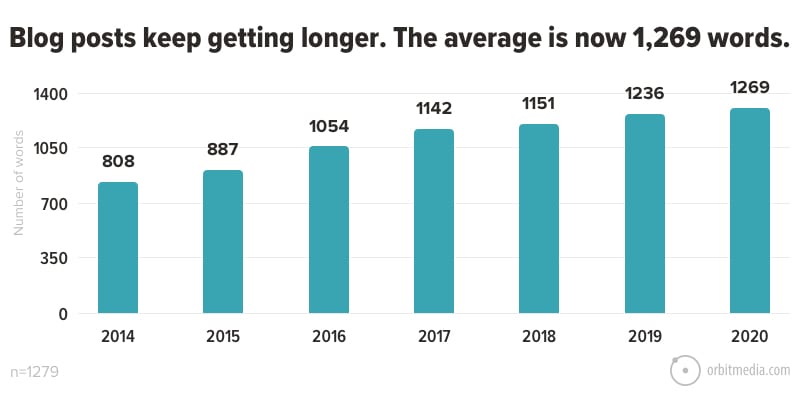 5 Blog Posts Keep Getting Longer. The Average Is Now 1269 Words.