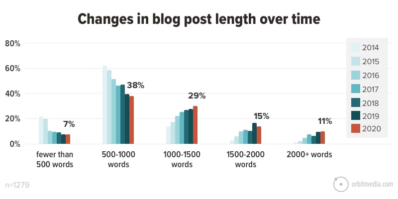التغييرات في طول منشور المدونة بمرور الوقت