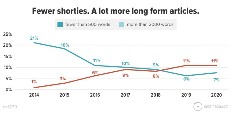 7 Fewer Shorties. A Lot More Long Form Articles.