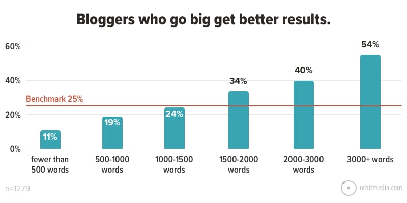 Chart that shows the majority of bloggers receiving "strong" results with 3,000 words or more.