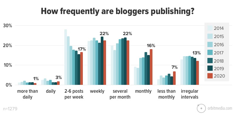 9 How Frequently Are Bloggers Publishing 