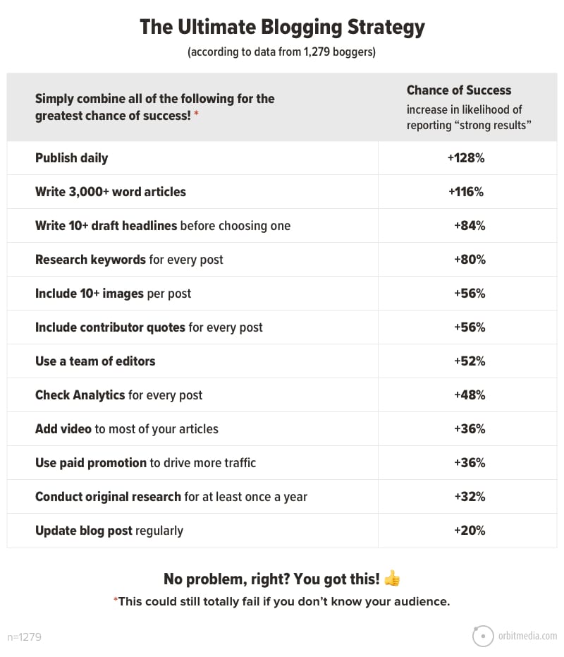 Ultimate Blogging Strategy