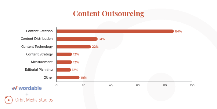 content outsourcing