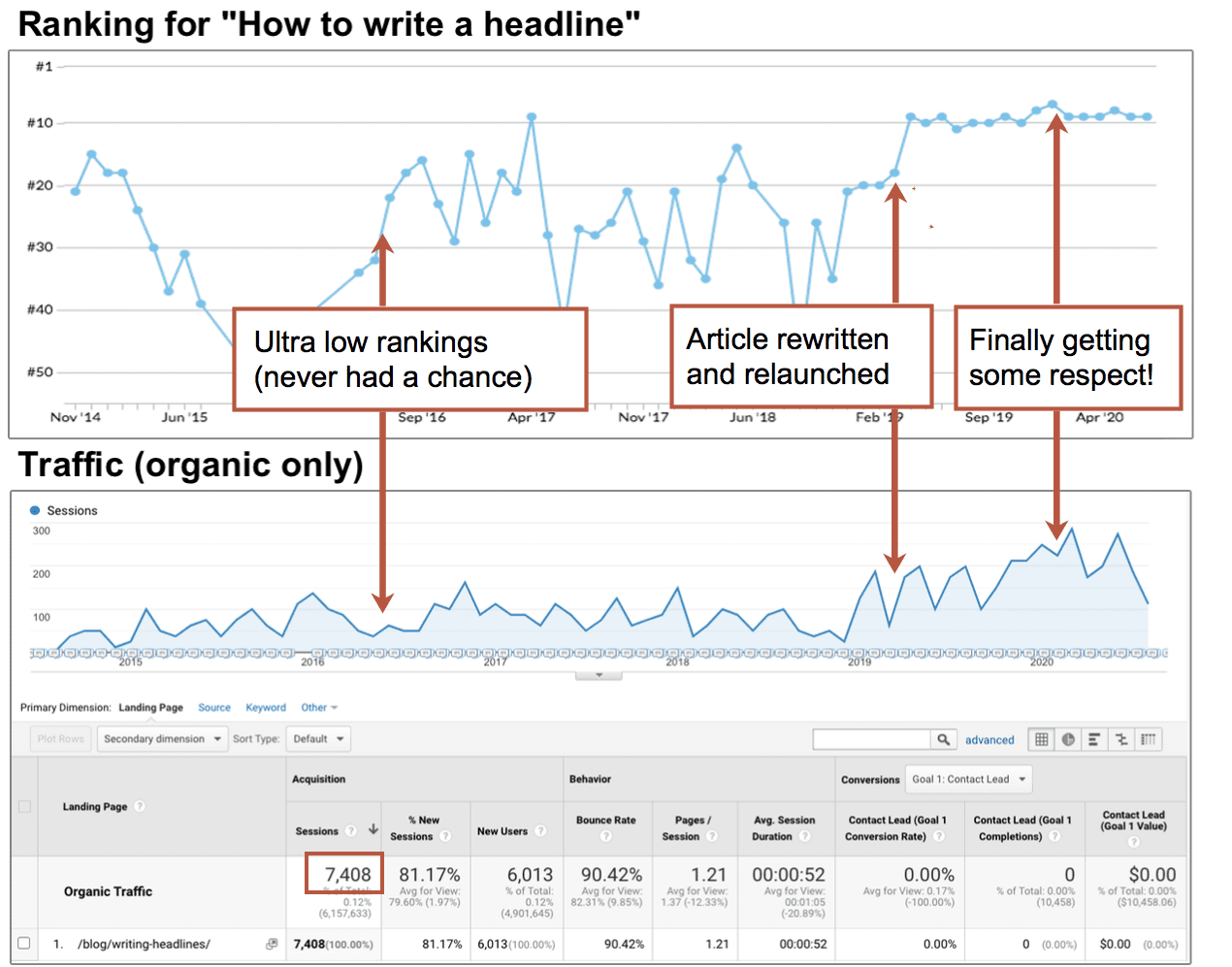 Ranking How To Write Headline