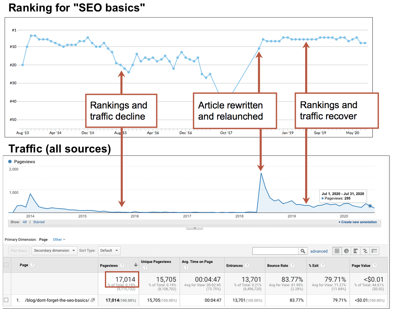 analytics report showing rankings after a page update