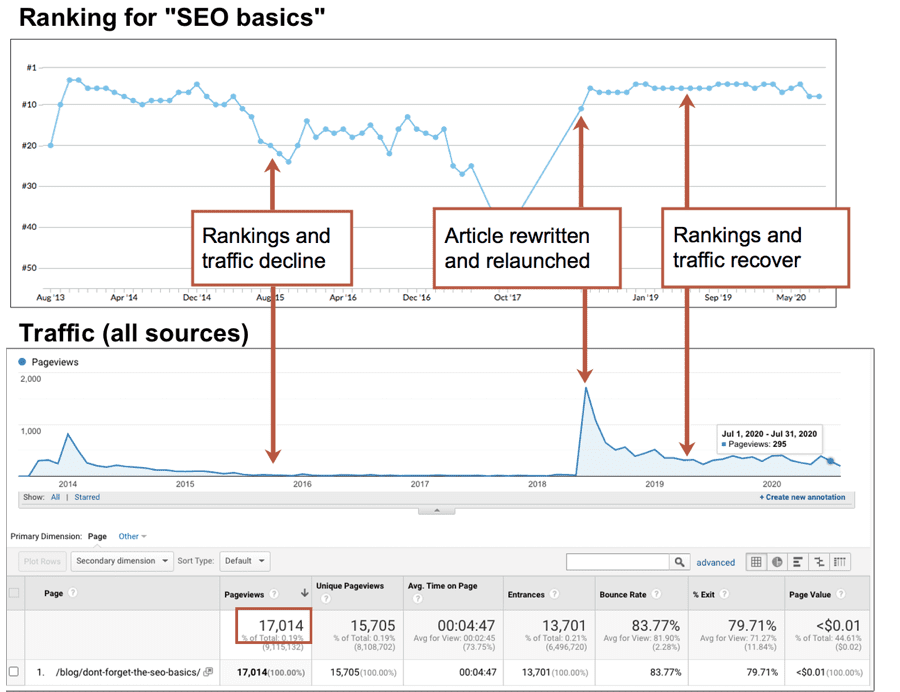 Seo Basic Rankings