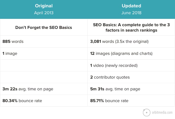 Update Seo Basics