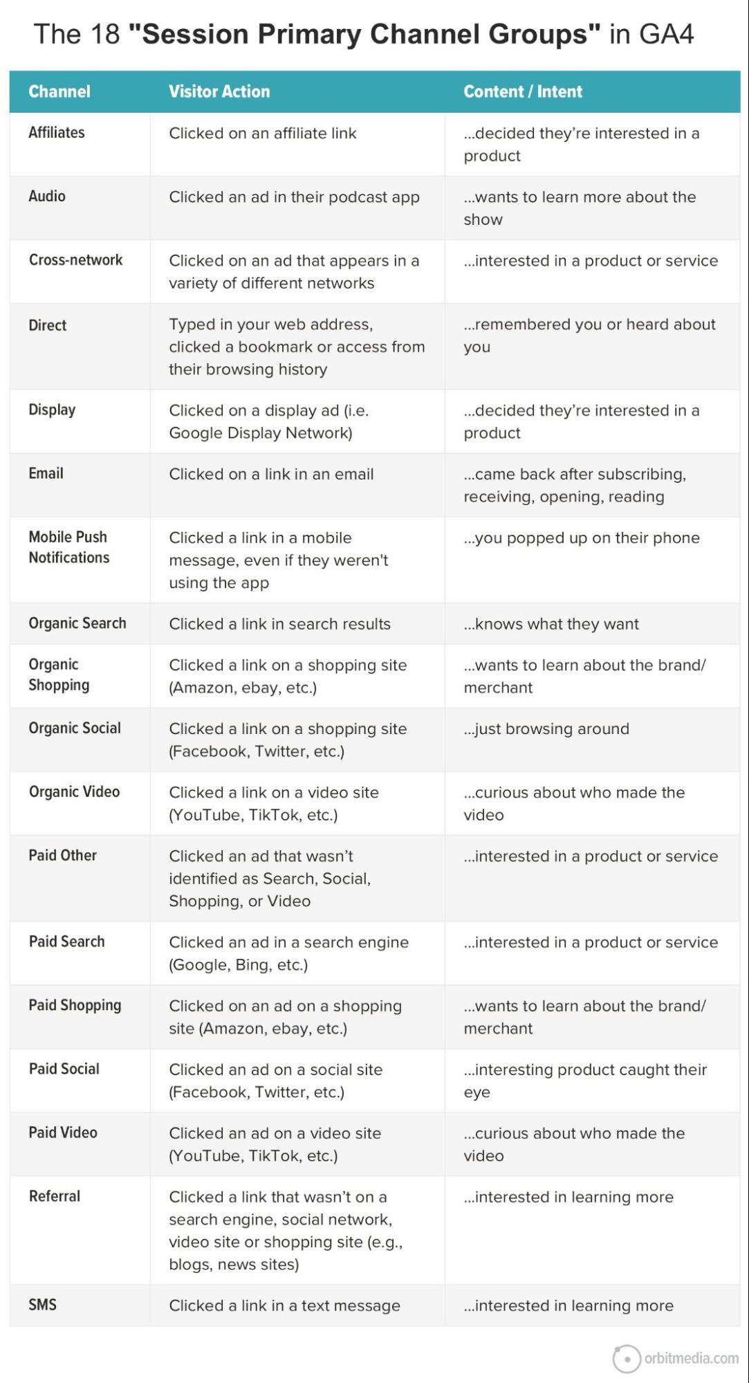 A table listing 18 primary channel groups in GA4, describing user actions and corresponding content intent for each channel, such as Affiliates, Email, Organic Search, and Social.