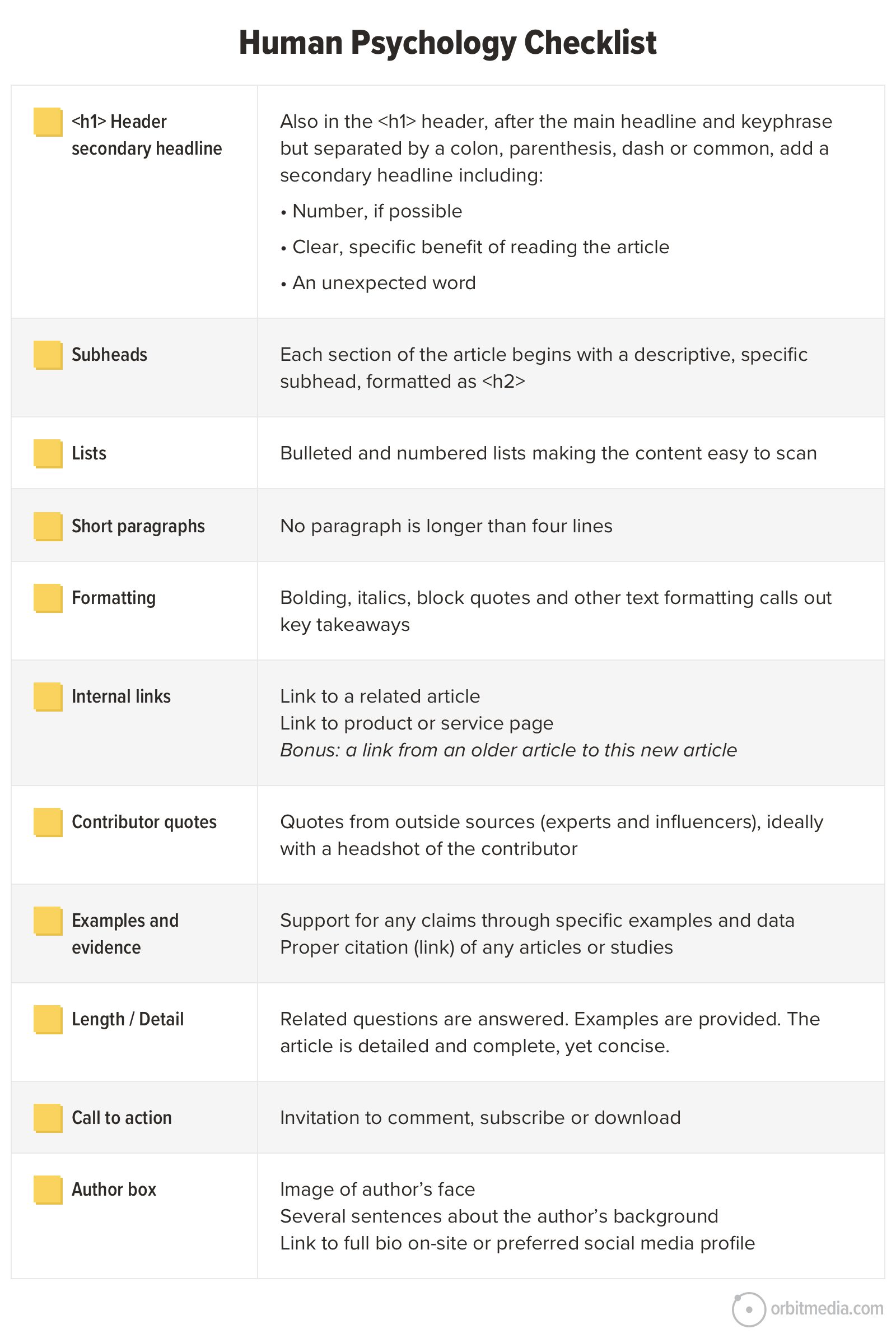 A checklist detailing various components of a well-structured article, including headings, bullet points, links, quotes, and additional article-specific sections.