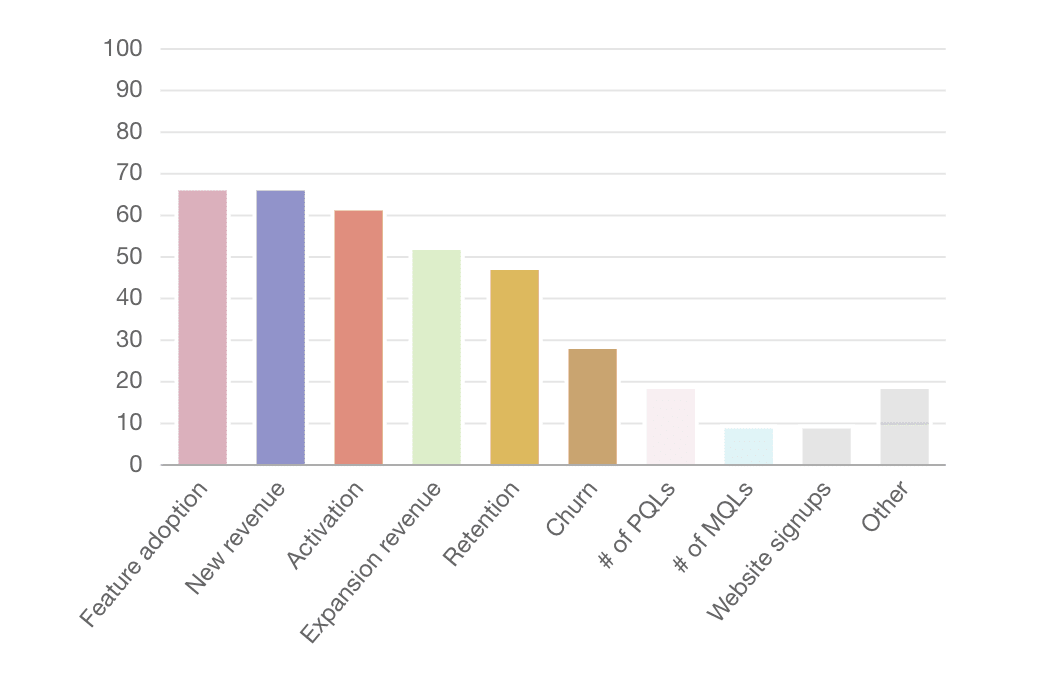 product marketing chart