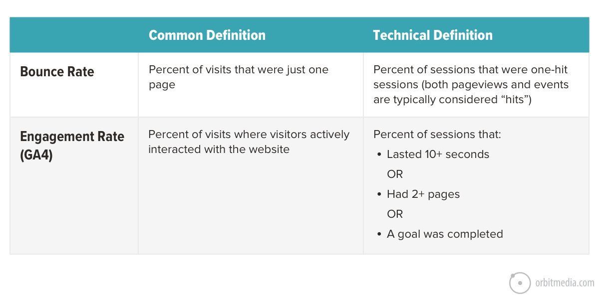 Table comparing common and technical definitions of Bounce Rate and Engagement Rate (GA4) for website analytics.