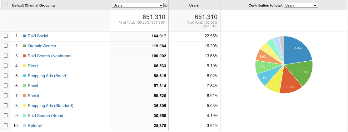 default channel groupings for website sources of traffic