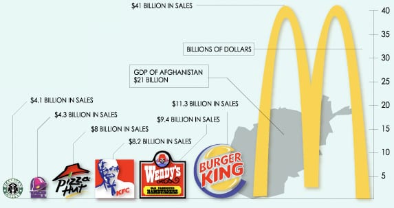 Fast Food Chart