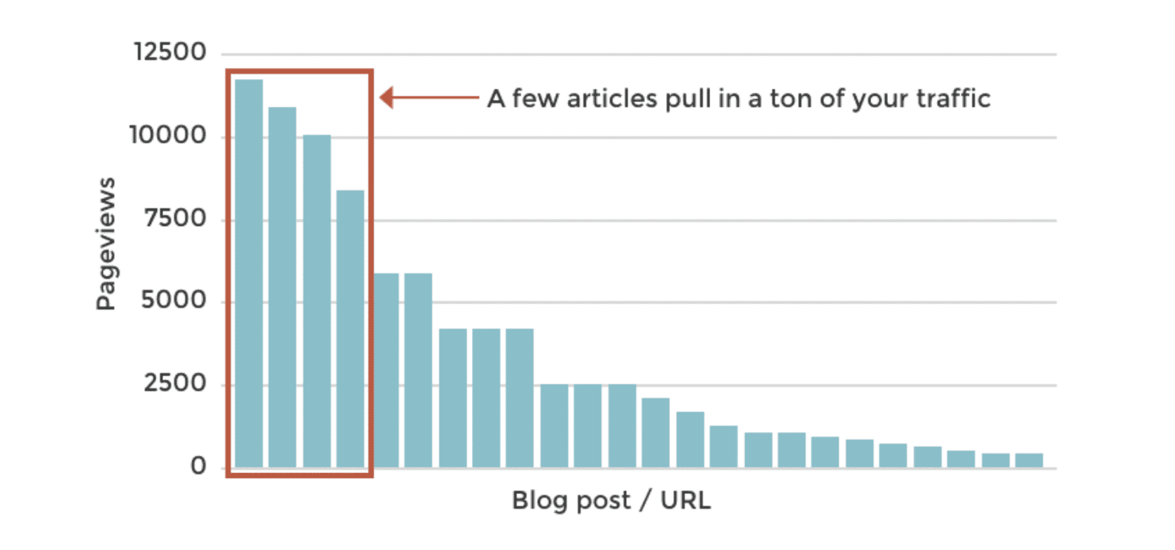 Few Articles Lots Of Traffic