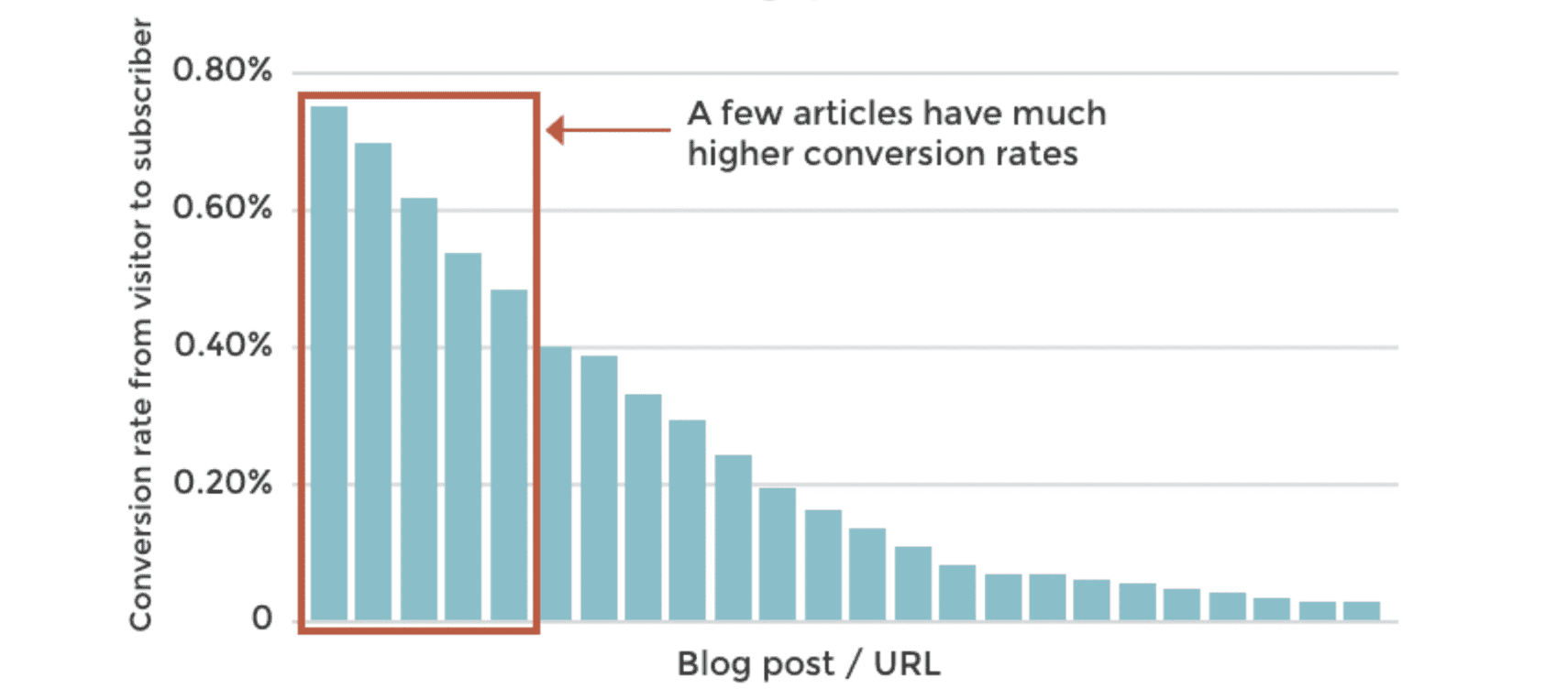 chart showing a few articles have much higher conversion rates