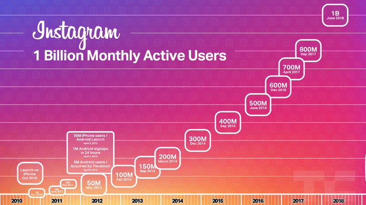 Instagram Chart