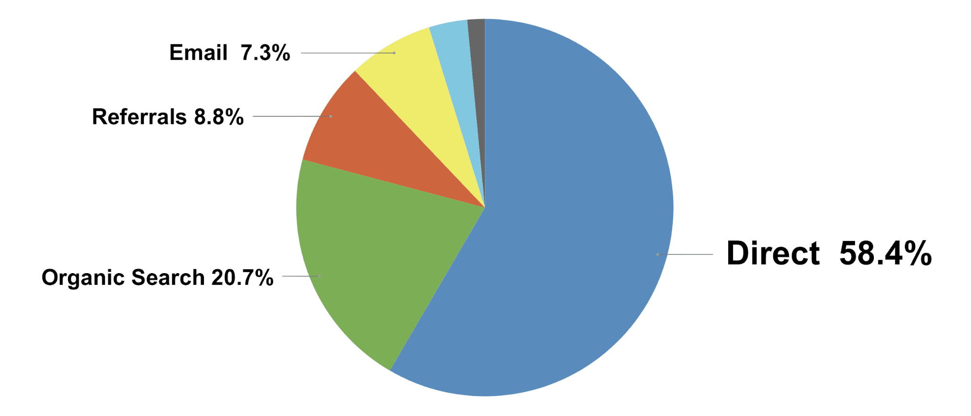 the share of website traffic sources from top marketing agencies