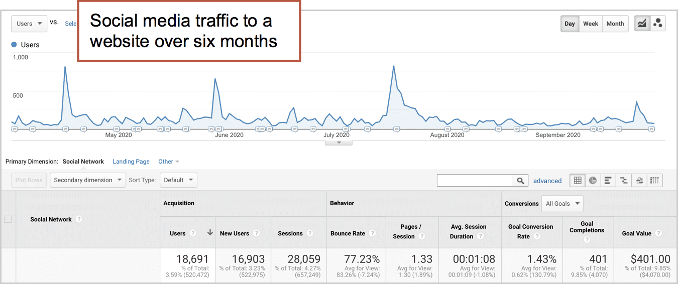 social media driven website traffic trend over time