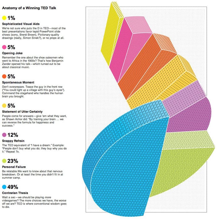 anatomy of winning a ted talk graph