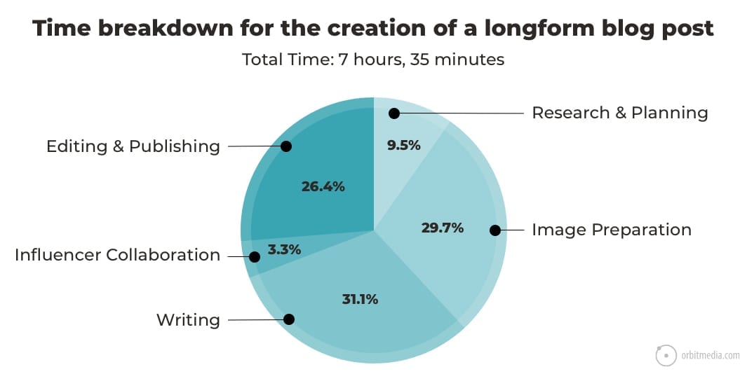 Time Breakdown Longform Posts