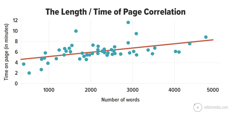 Time Length Correlation